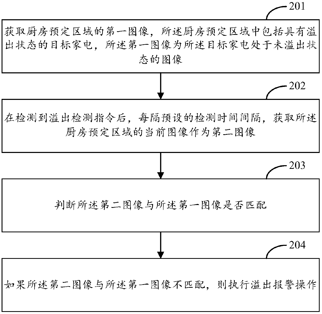 Overflowing detection method and device, electronic equipment and intelligent home appliance