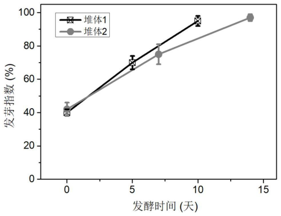 A kind of fast composting method and application of biogas residue