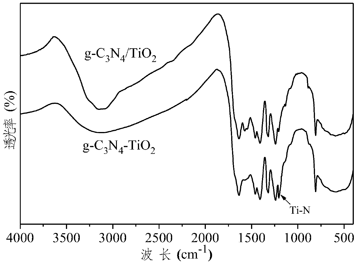 a g-c  <sub>3</sub> no  <sub>4</sub> -tio  <sub>2</sub> Heterojunction photocatalyst and preparation method thereof