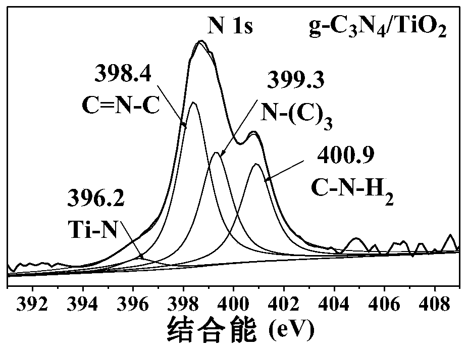 a g-c  <sub>3</sub> no  <sub>4</sub> -tio  <sub>2</sub> Heterojunction photocatalyst and preparation method thereof