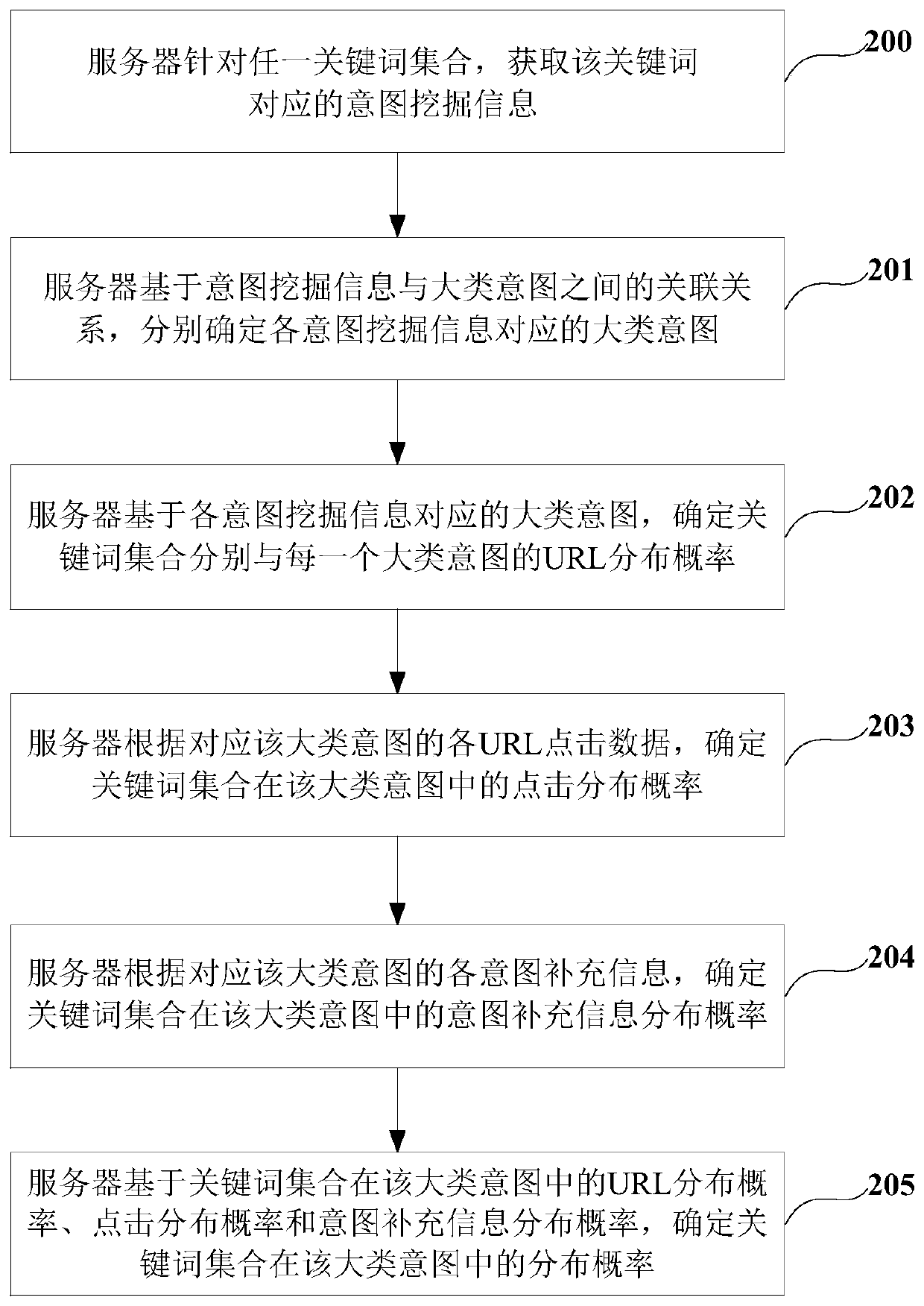 Method and device for mining query intent and identifying query intent