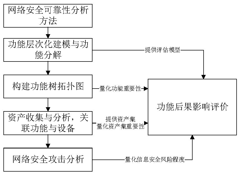 Industrial control network security influence analysis method based on function analysis