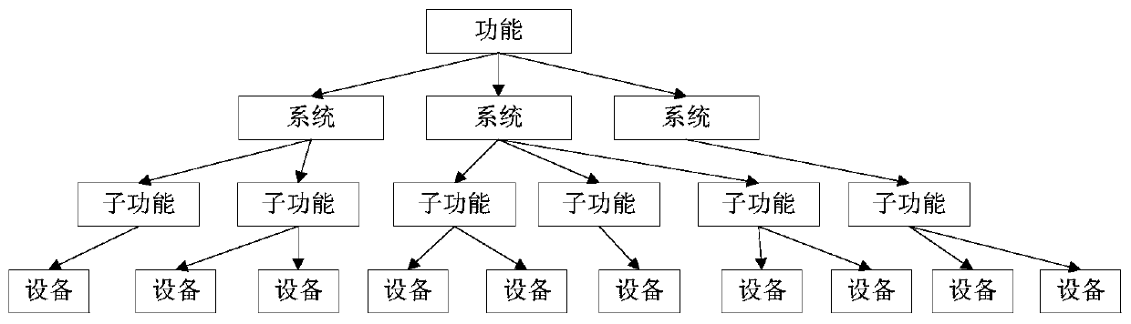 Industrial control network security influence analysis method based on function analysis