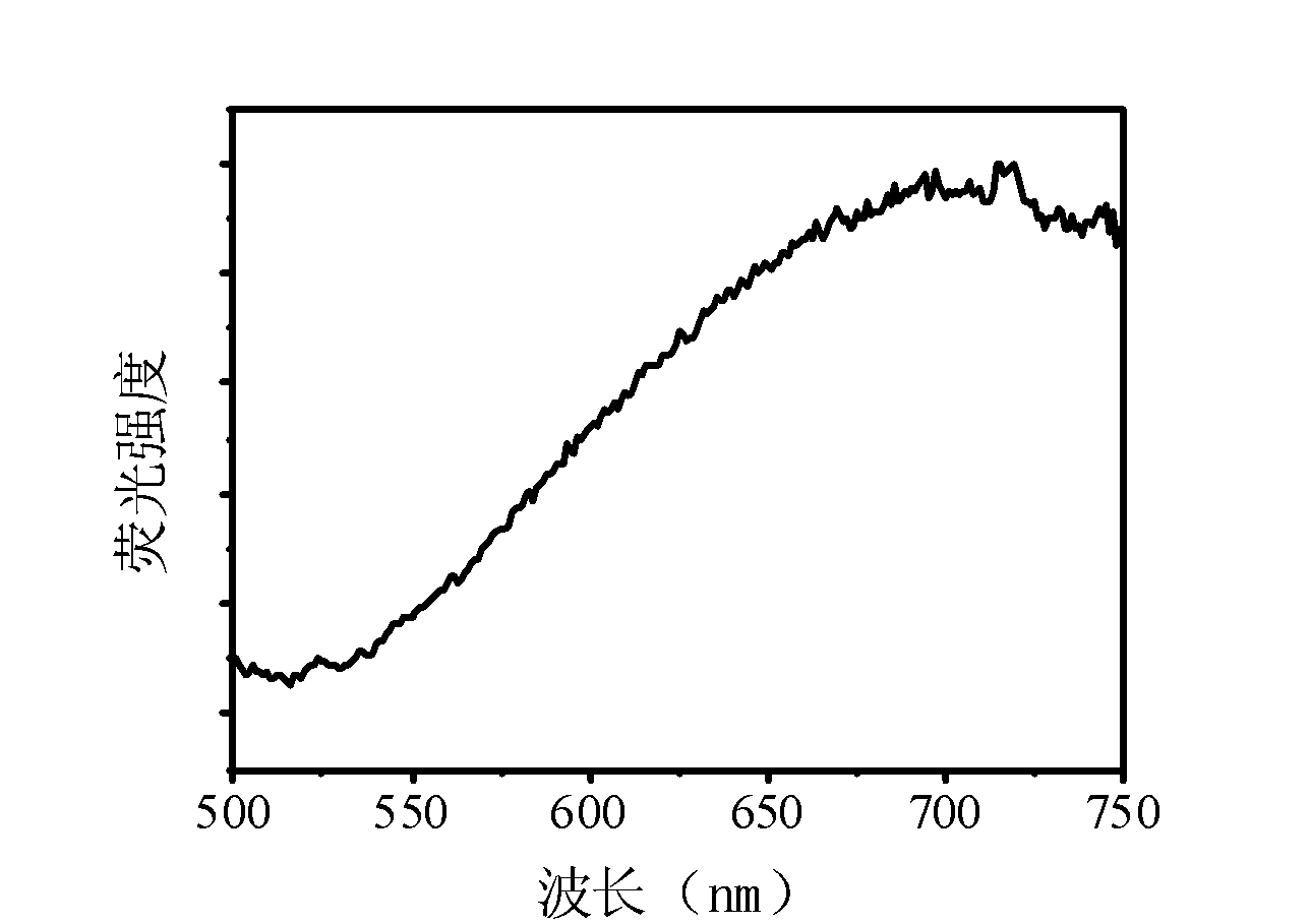 Method for preparation of water-soluble CdS quantum dot-beta cyclodextrin inclusion compound from supercritical carbon dioxide