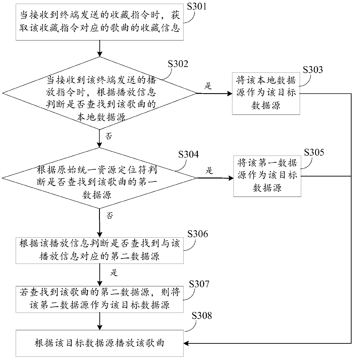 Audio data processing method and device