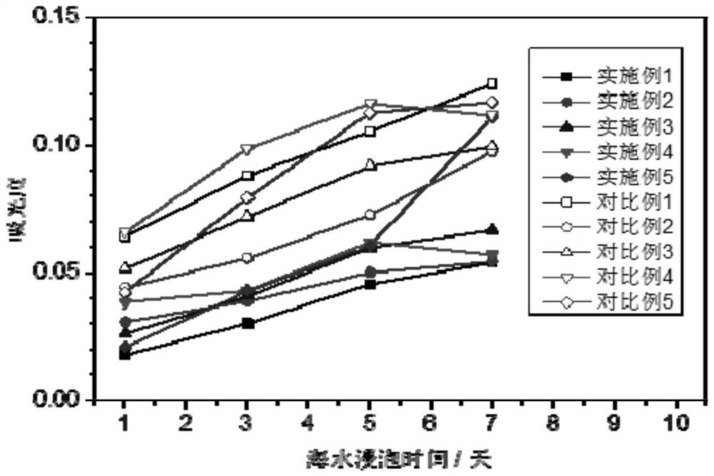 A kind of capsaicin antifouling agent embedded in rosin and its preparation method and application