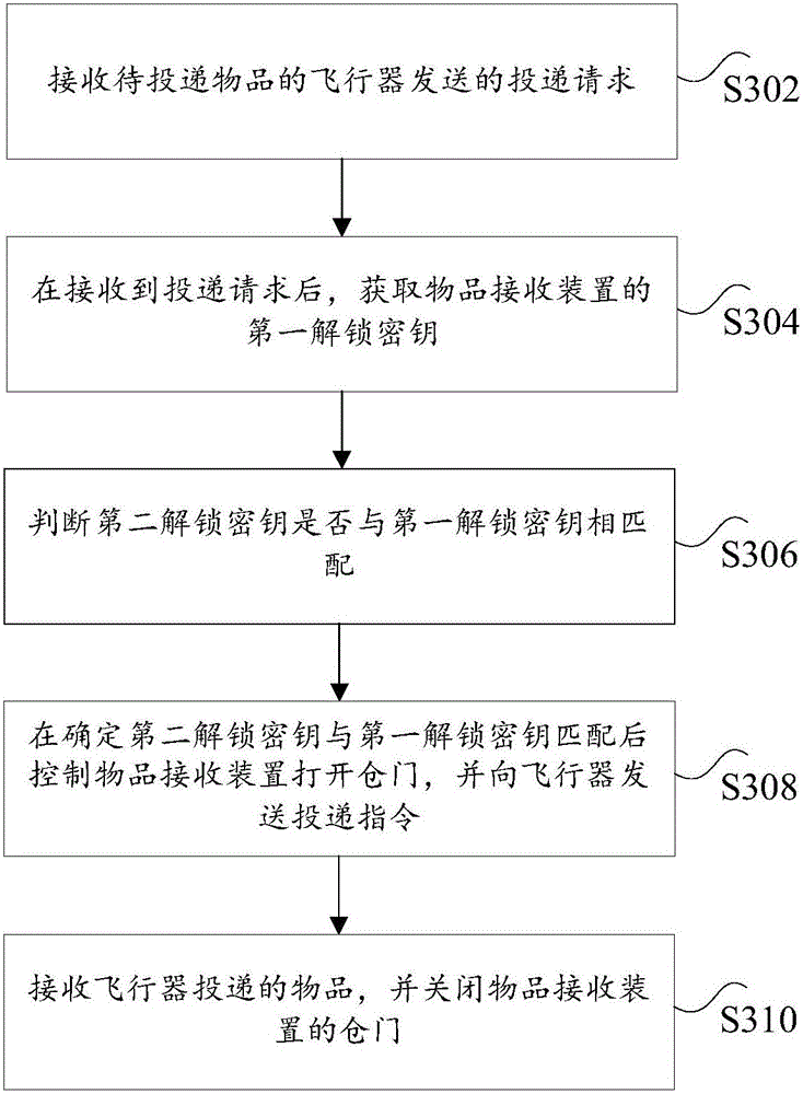 Goods receiving method and device and goods delivery method and system