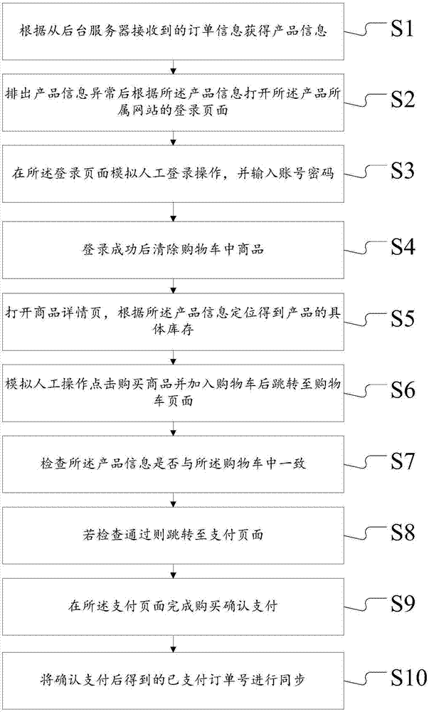 Self-service order placing method and system