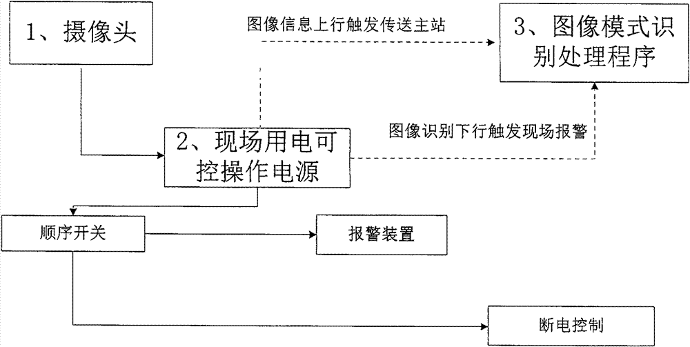 Monitoring method for electric power working safety based on image recognition