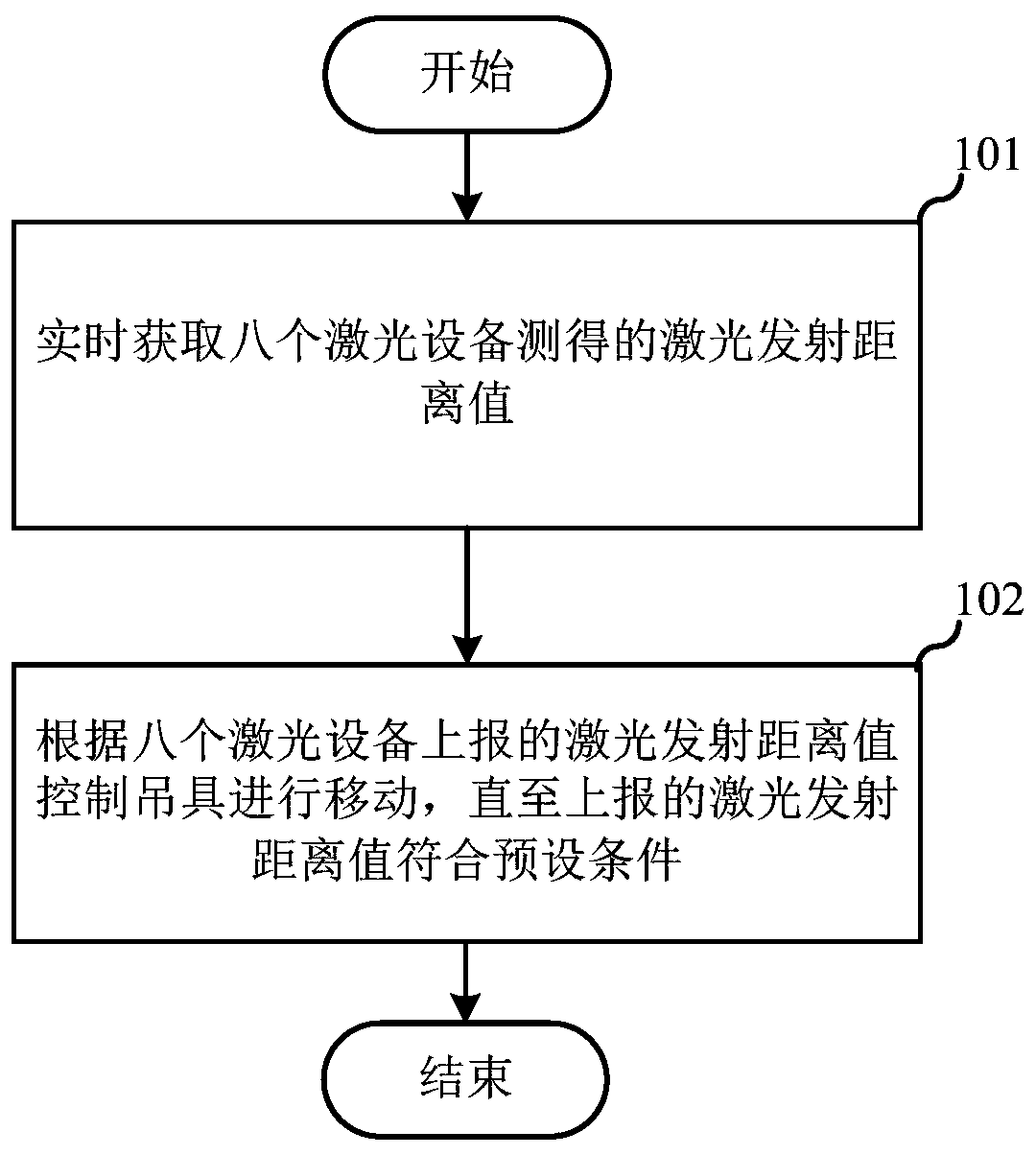 Laser container finding method, hoisting system, controller and storage medium