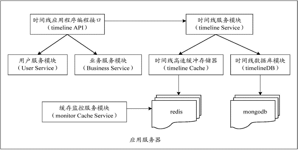 Method, device and system for controlling network resources in microblog