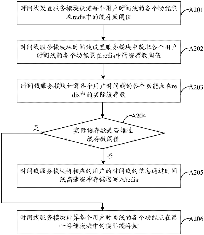 Method, device and system for controlling network resources in microblog