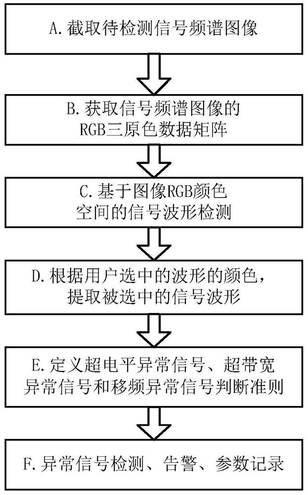 A detection method of abnormal signal spectrum parameters based on image processing