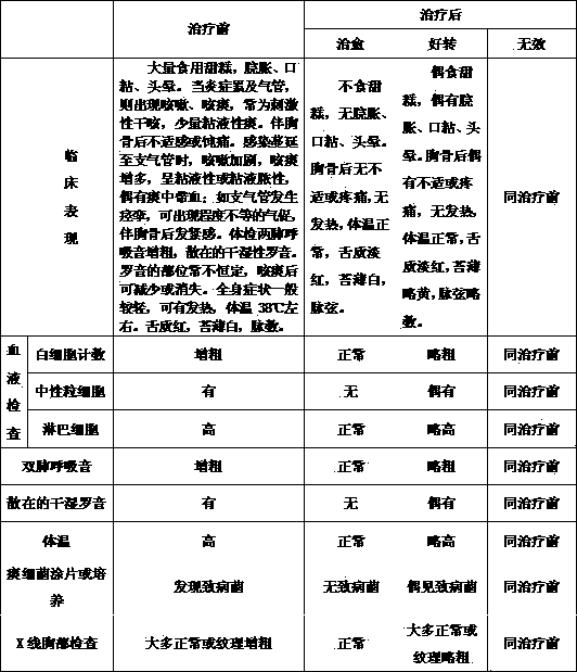 Preparation method of traditional Chinese medicine for treating parfait-overeating acute bronchitis