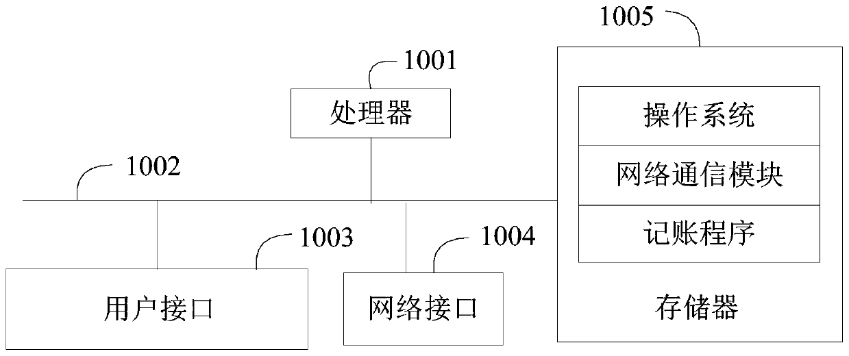Accounting method, device and system and computer readable storage medium