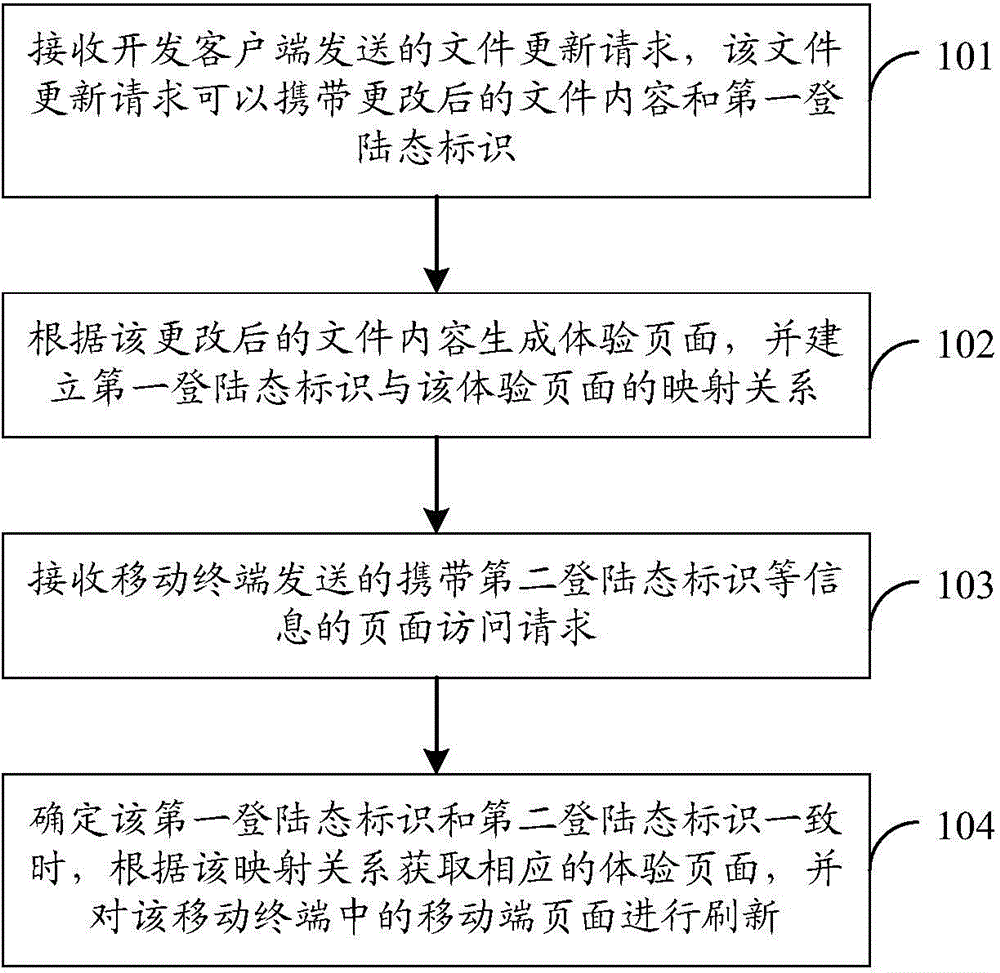 Mobile end page testing method, device and system