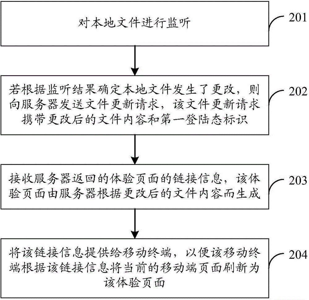 Mobile end page testing method, device and system