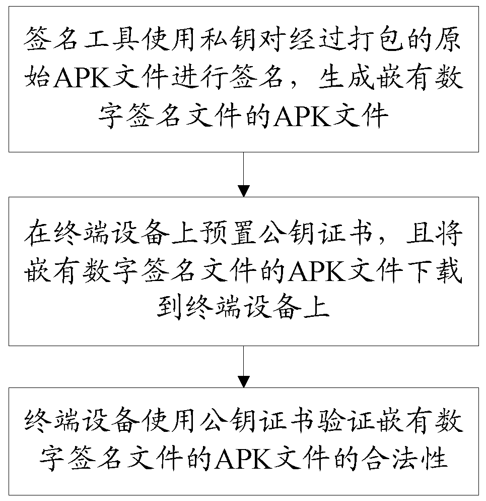 Secondary packaging signature verification method for apk files on Android platform