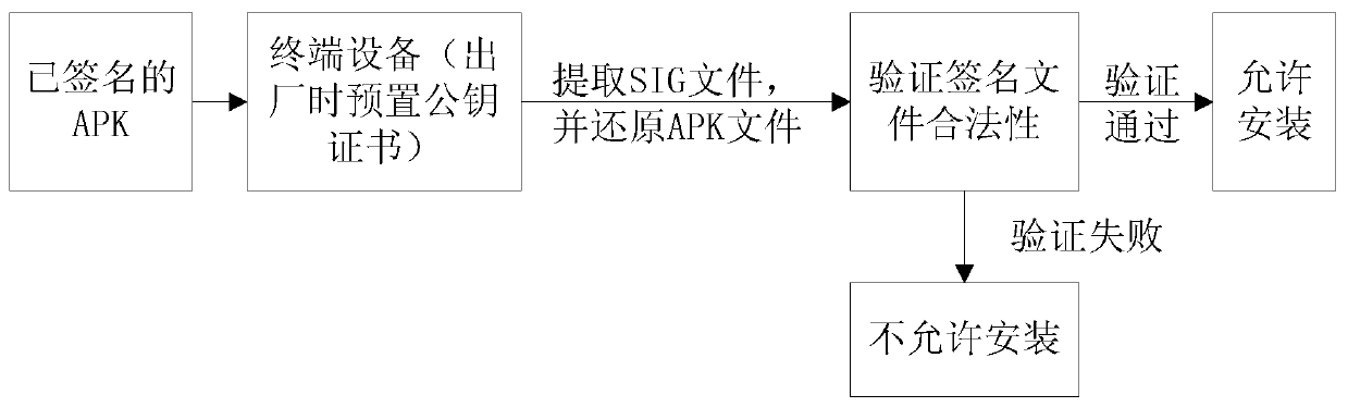 Secondary packaging signature verification method for apk files on Android platform