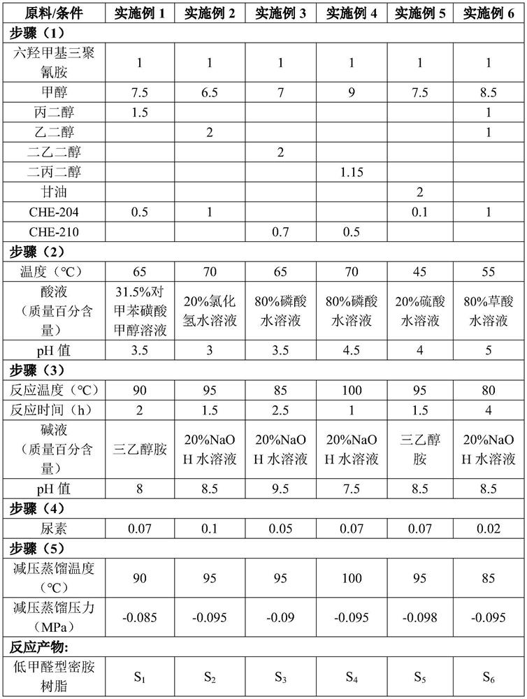 Low formaldehyde melamine resin and its application