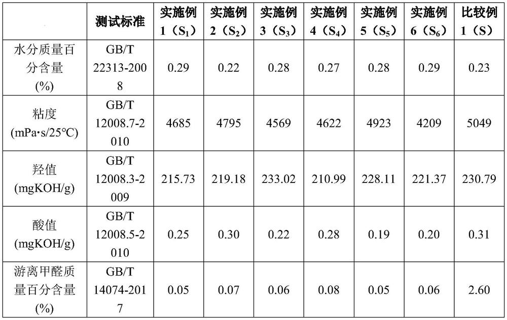 Low formaldehyde melamine resin and its application