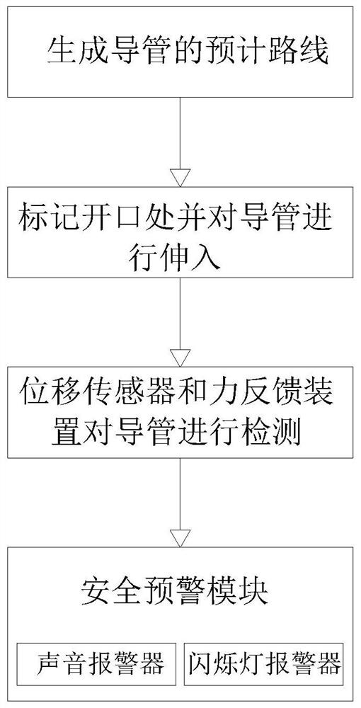 Blood vessel intervention training safety protection method