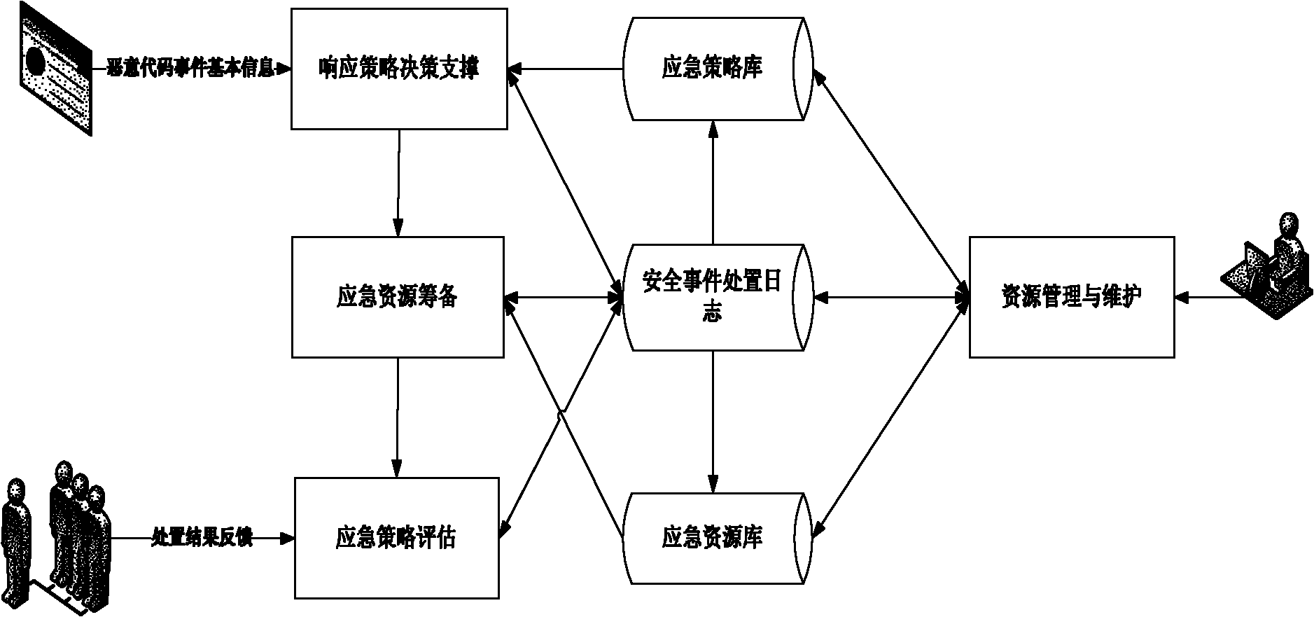 Network security emergency responding method