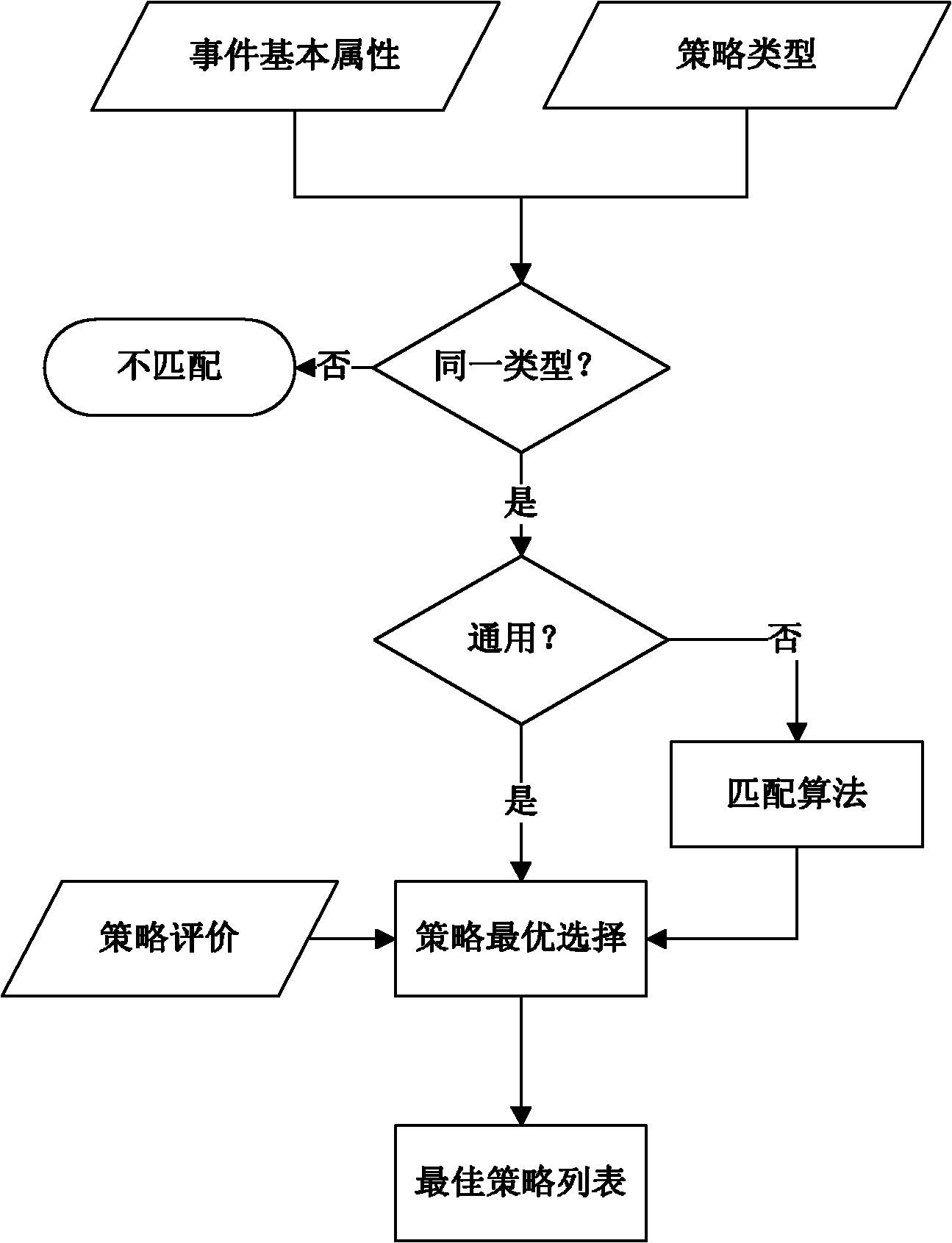 Network security emergency responding method