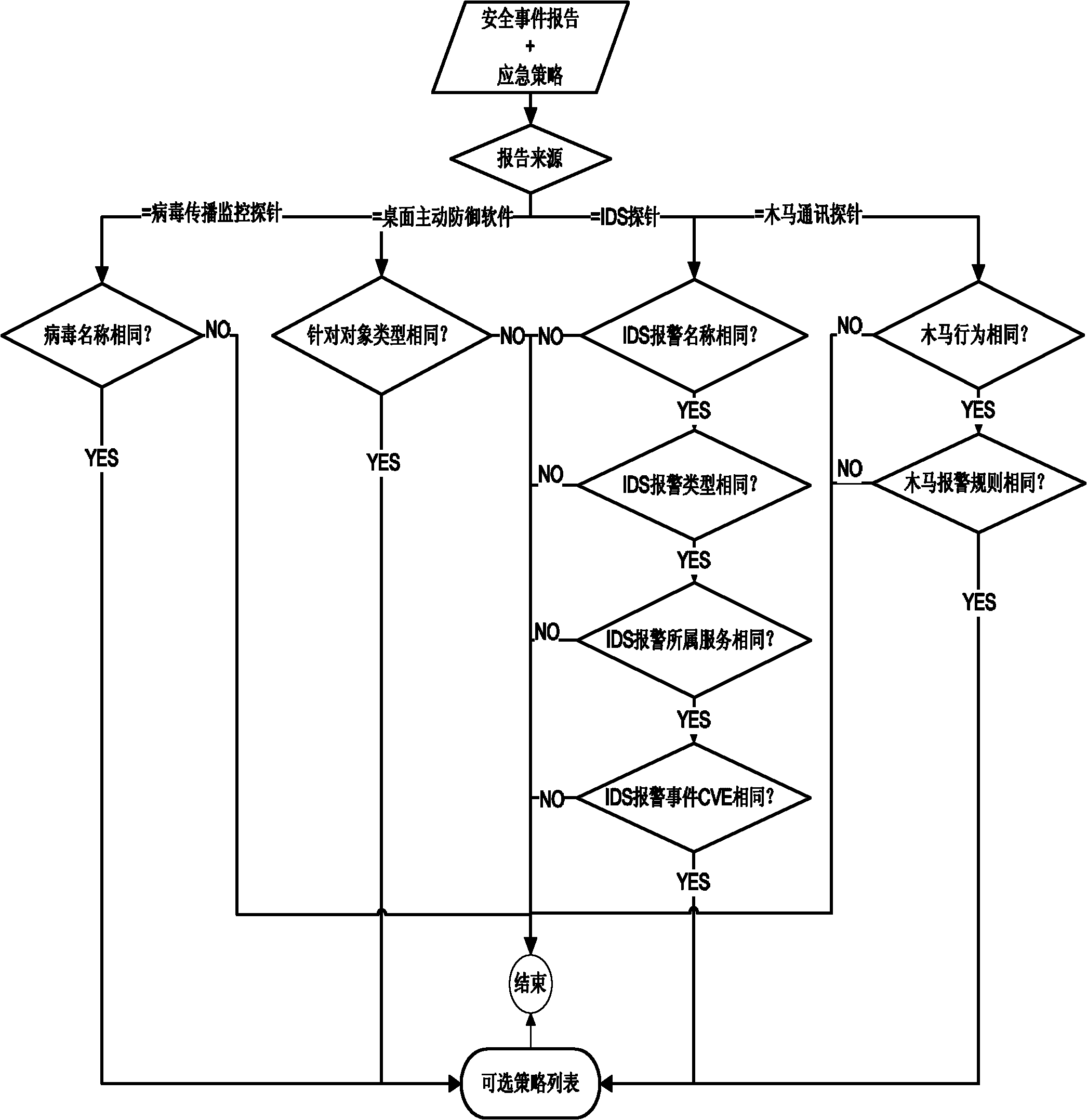 Network security emergency responding method