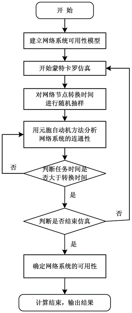 Availability Determination Method for Complex System Based on Cellular Automata