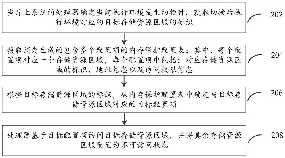 Data processing method, system on chip and electronic equipment