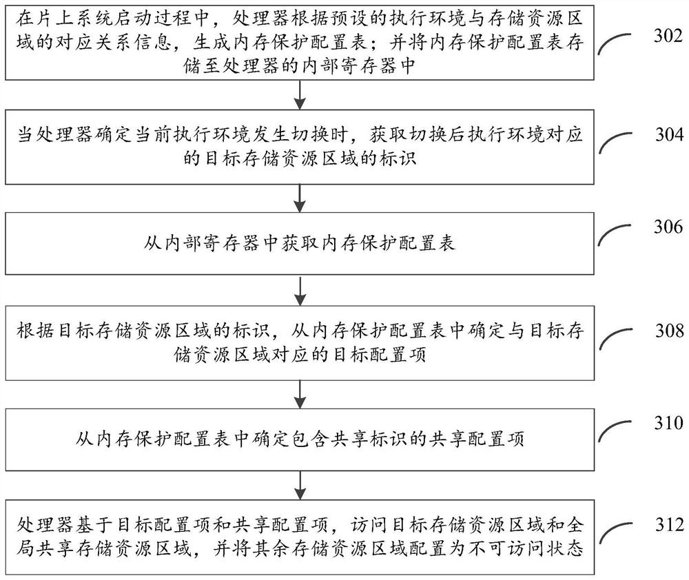 Data processing method, system on chip and electronic equipment