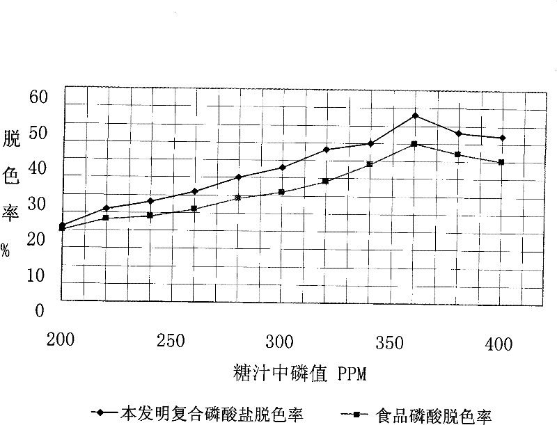 Composite phosphates sugar juice decoloring agent and preparation thereof