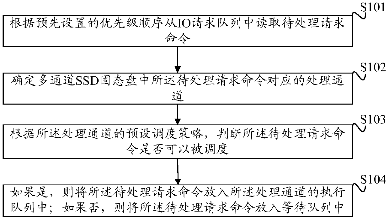 A multi-channel ssd solid state disk io scheduling method and device