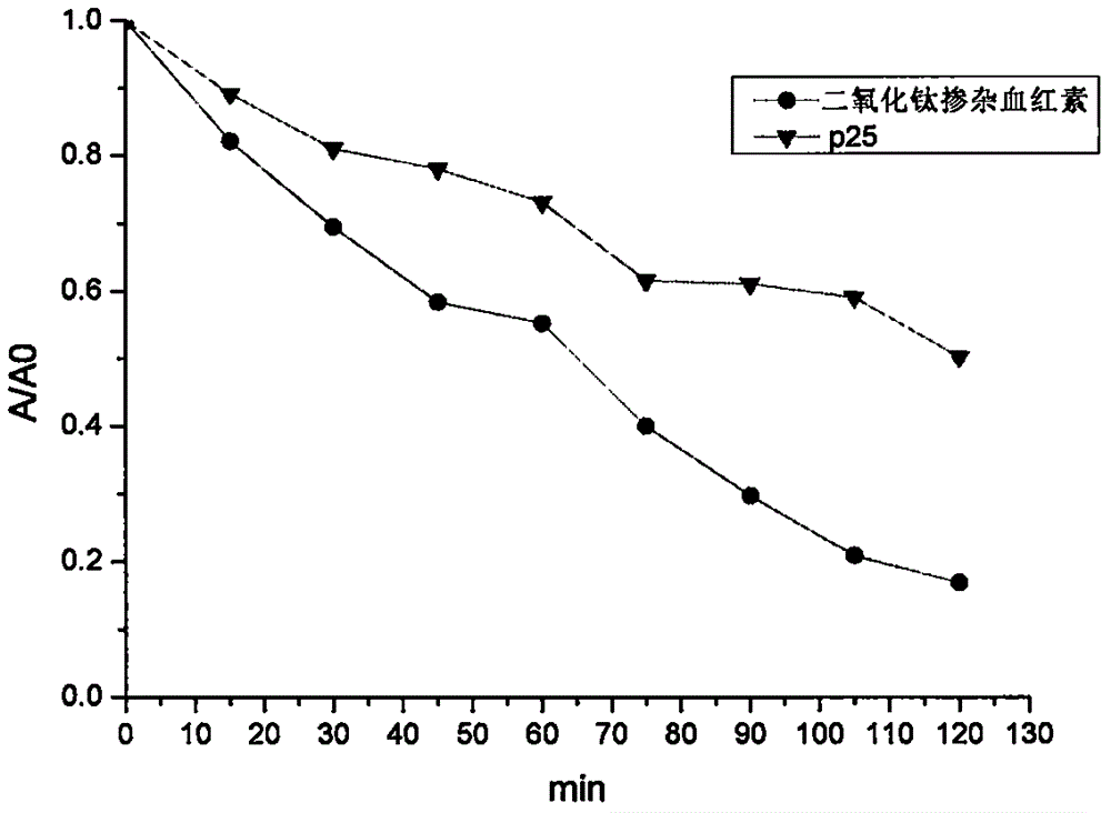 Preparation method of heme-doped titanium dioxide photocatalyst