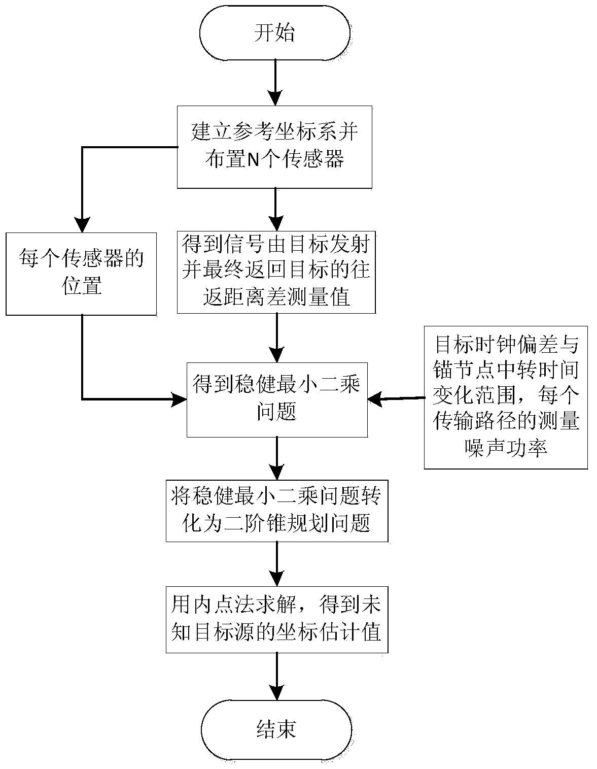 A Robust Least Squares Localization Method in Unsynchronized Wireless Networks