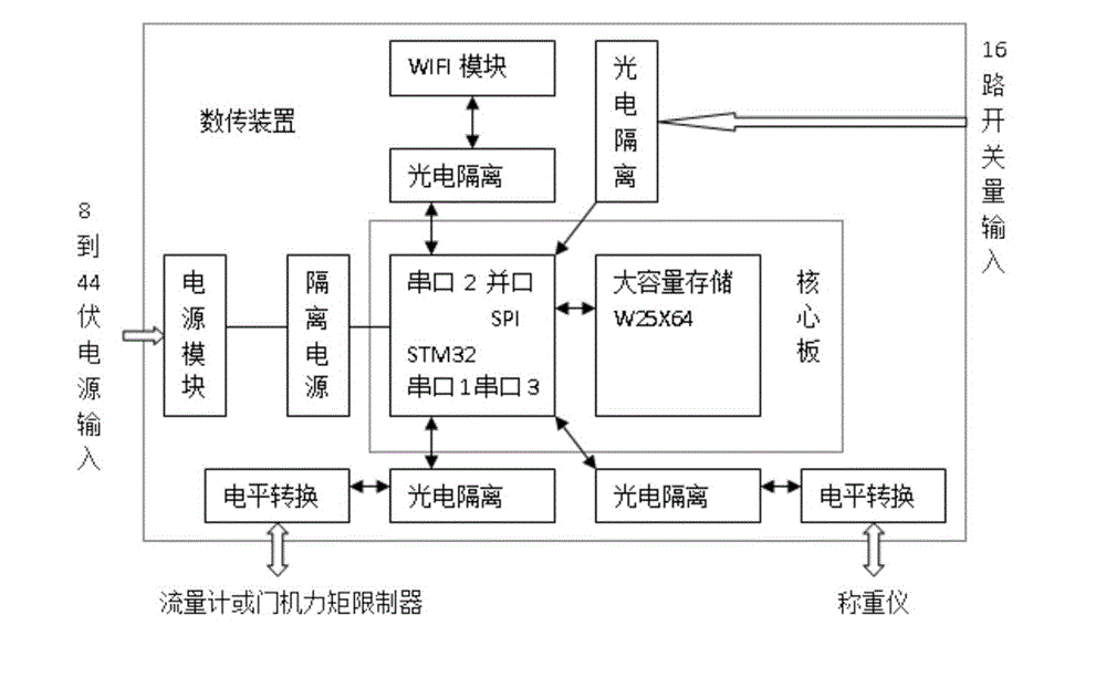 Wireless postback system of production data of bulk cargo loading and unloading equipment