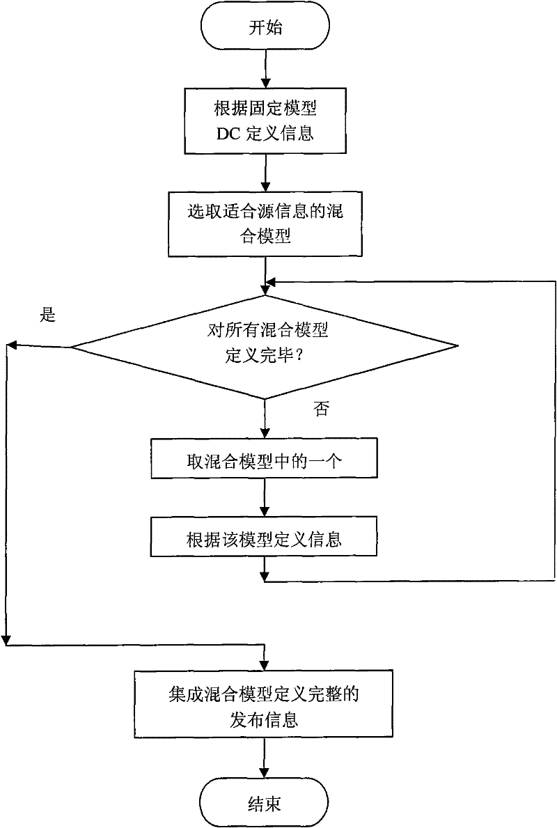 Information sharing method based on P2P