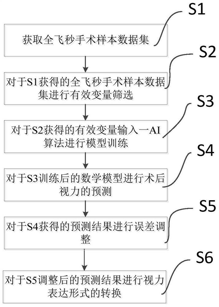 Full femtosecond postoperative vision prediction method and system based on machine learning and medium