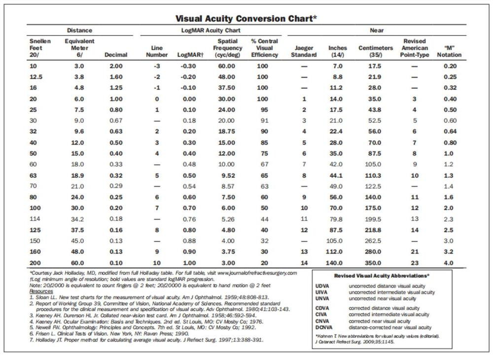 Full femtosecond postoperative vision prediction method and system based on machine learning and medium