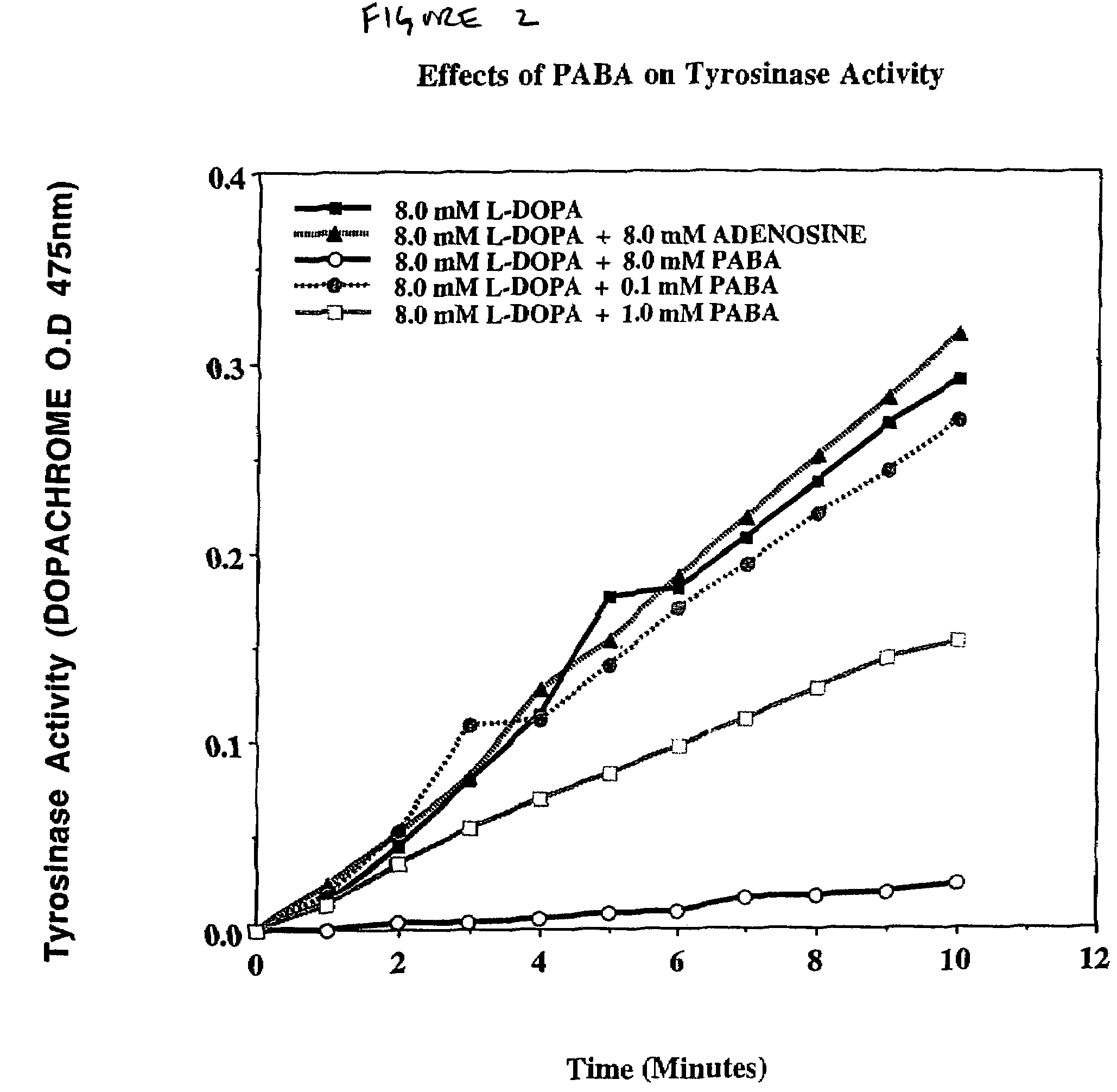 Inhibition of melanogenesis and melanoma metastasis with p-aminobenzoic acid (PABA)