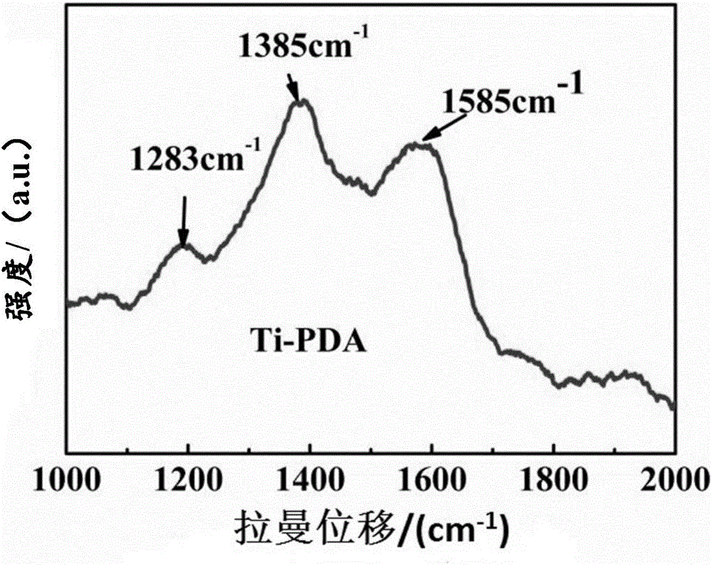 Preparation method and application of titanium surface polydopamine film