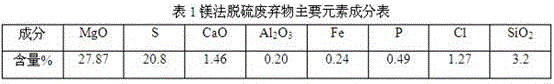 Method for treating vanadium industrial waste water by magnesium desulfurization wastes