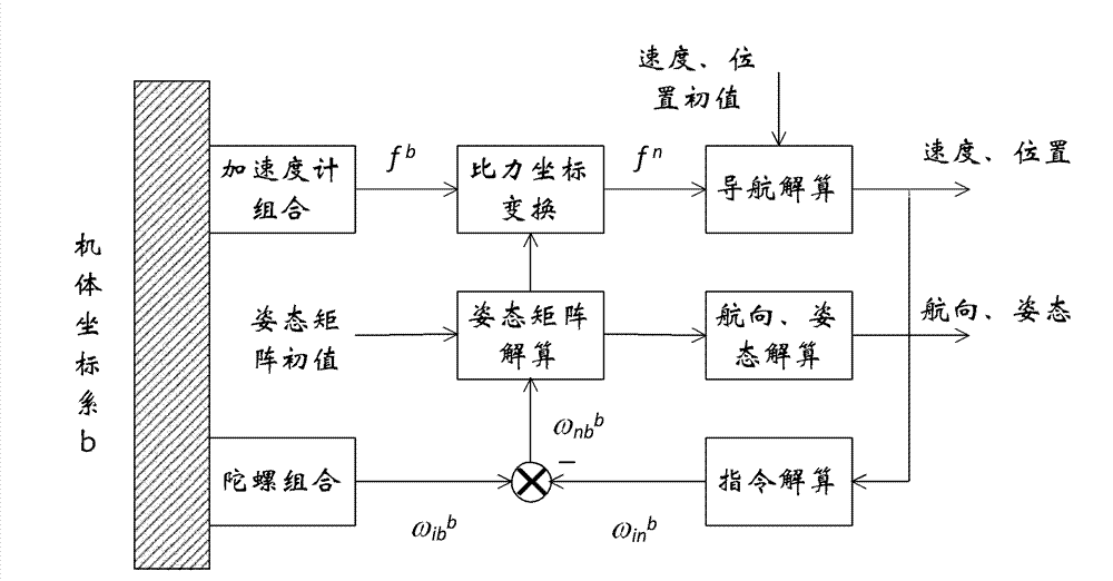 GNSS (Global Navigation Satellite System)/SINS (Ship's Inertial Navigation System) based integrated vehicle navigation monitoring system