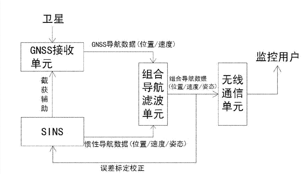 GNSS (Global Navigation Satellite System)/SINS (Ship's Inertial Navigation System) based integrated vehicle navigation monitoring system