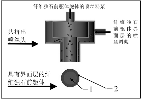 Process for preparing weak interface fiber monolith hafnium boride ceramic by wet spinning and co-extrusion method