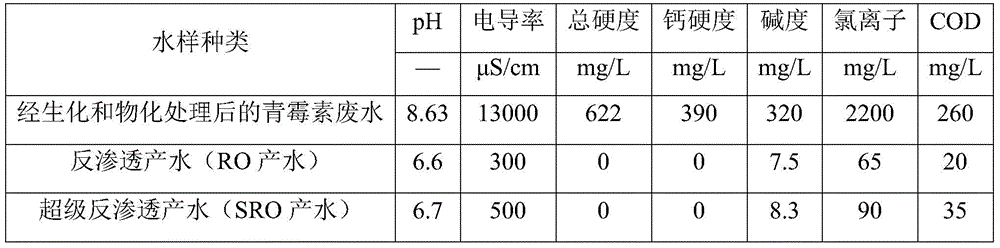 A process for realizing environmental protection and no discharge of penicillin production wastewater