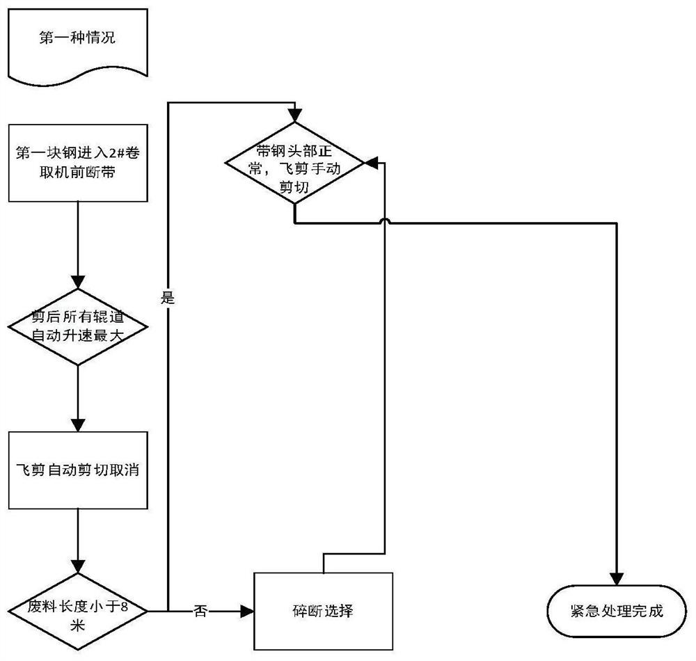 The automatic control method of the coiler under the emergency situation of the continuous hot-rolled thin strip line breaking