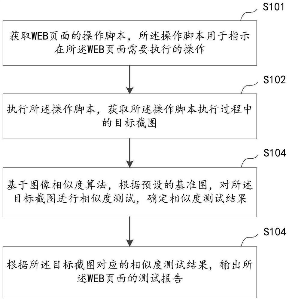 WEB page testing method, device and equipment and computer storage medium