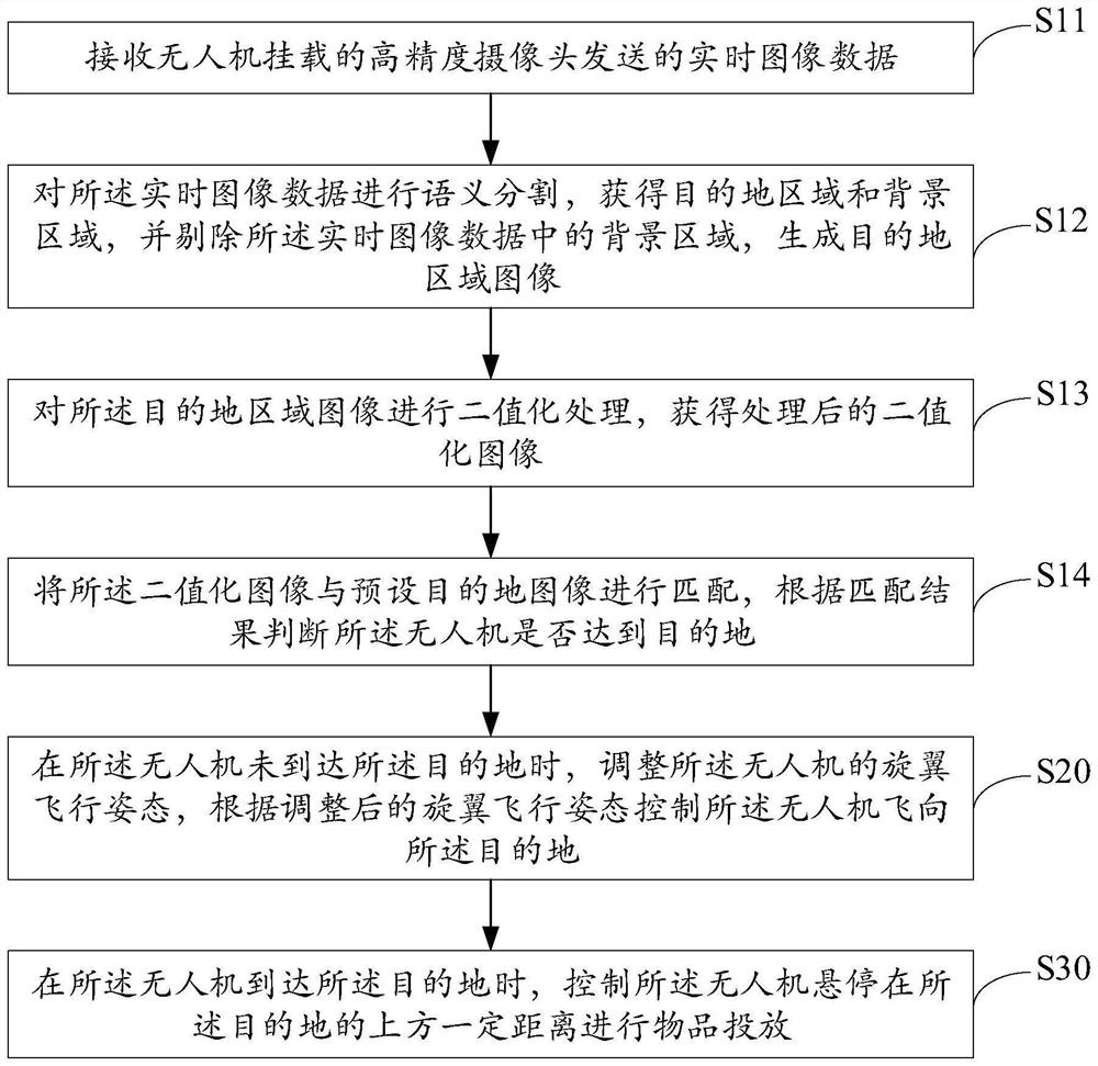 Unmanned aerial vehicle automatic control method, device and equipment and storage medium
